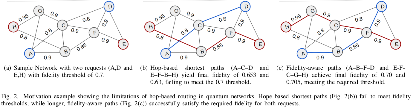 Fidelity-aware routing example